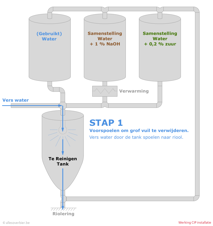 CIP - Stap 1: Voorspoelen